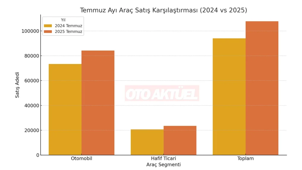 Turkiye 2025 Temmuz ayi arac satis tablosu