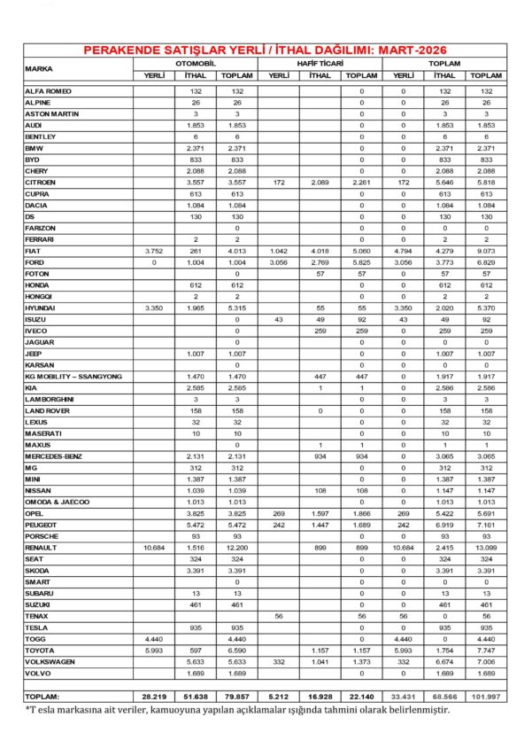 ODMD Mart Raporunu Yayınladı: Markaların Satış Sayıları Açıklandı 3 ODMD Mart parekende satis raporu