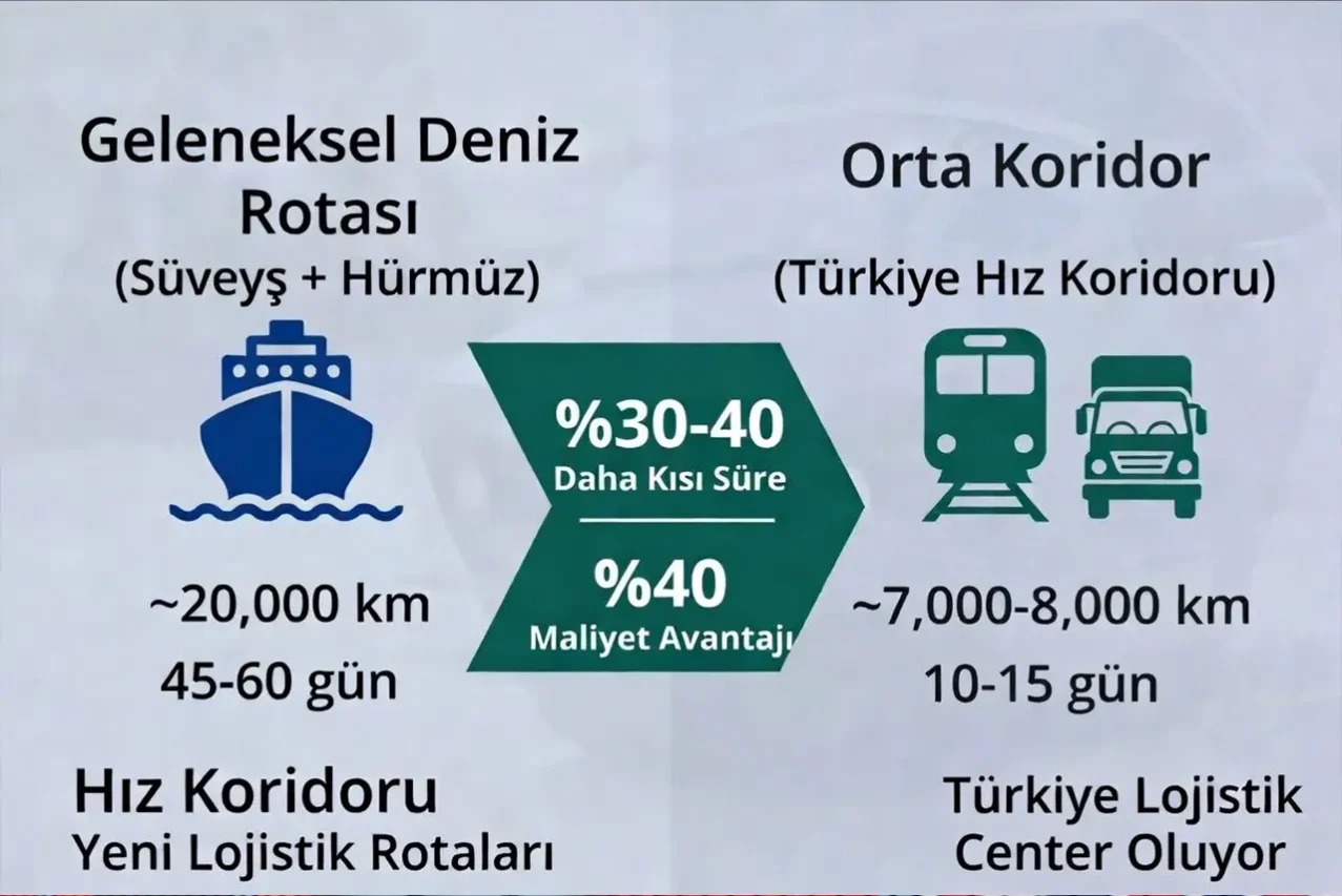 Türkiye Orta Koridor ile Lojistik Merkez Oluyor 3 Turkiye Orta Koridor ile Lojistik Merkez Olabilir mi